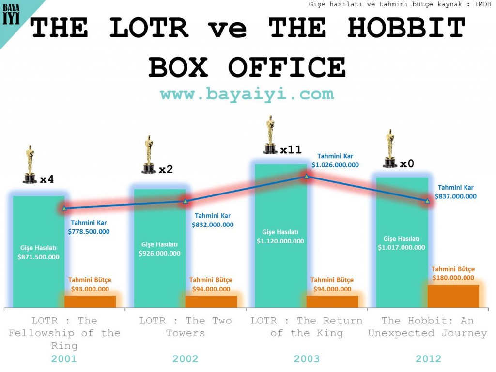 The LOTR ve THE HOBBIT Box Office Chart